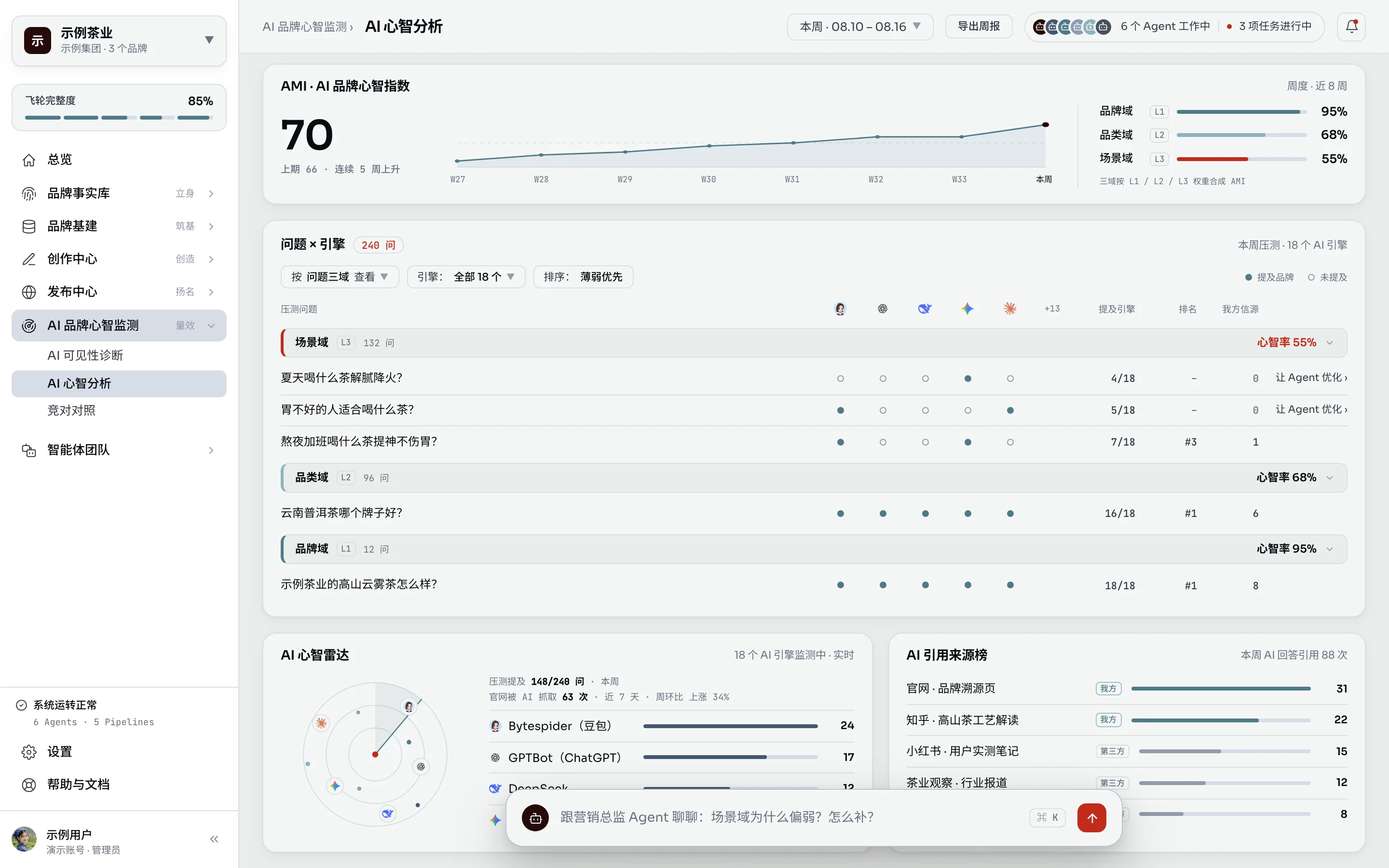 产品原型界面：AMI 走势卡、按三域分组的问题 × 引擎压测表、AI 心智雷达与引用来源榜